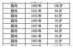 属鸡的今年多大2024年虚岁-