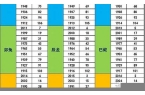 十二生肖年龄对照表57年至70