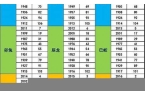 十二生肖属相年龄表详解解析