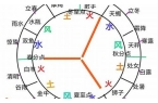 十二星座风象火象土象水象是按什