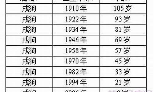 戌狗年份表-戍狗年的戍是什么意思